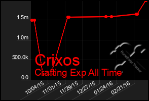 Total Graph of Crixos
