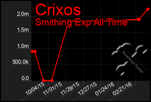 Total Graph of Crixos