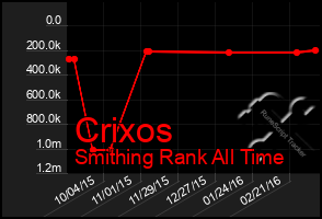 Total Graph of Crixos