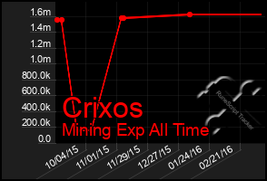 Total Graph of Crixos