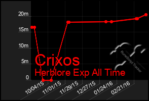 Total Graph of Crixos