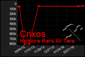 Total Graph of Crixos