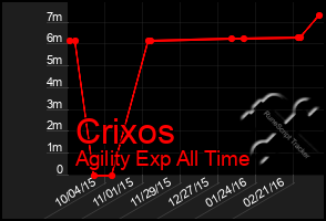 Total Graph of Crixos