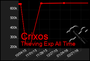 Total Graph of Crixos