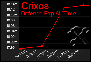 Total Graph of Crixos