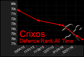 Total Graph of Crixos