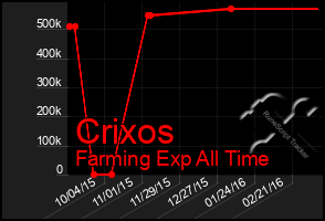 Total Graph of Crixos
