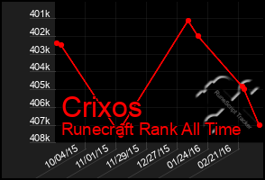 Total Graph of Crixos