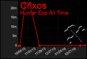 Total Graph of Crixos