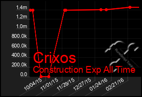Total Graph of Crixos