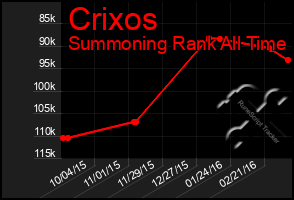 Total Graph of Crixos