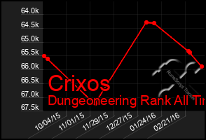 Total Graph of Crixos