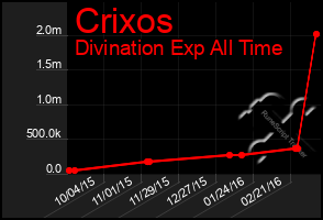 Total Graph of Crixos