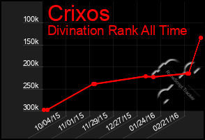 Total Graph of Crixos