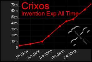 Total Graph of Crixos