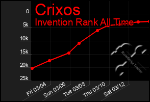 Total Graph of Crixos