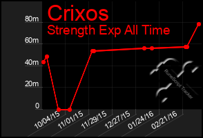 Total Graph of Crixos