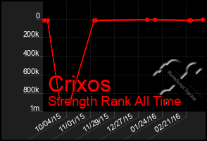 Total Graph of Crixos