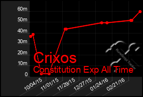 Total Graph of Crixos