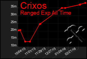 Total Graph of Crixos