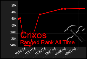 Total Graph of Crixos