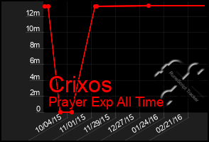 Total Graph of Crixos