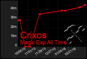 Total Graph of Crixos