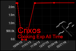 Total Graph of Crixos