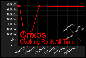 Total Graph of Crixos