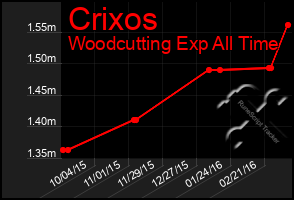 Total Graph of Crixos