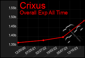 Total Graph of Crixus