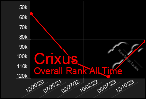 Total Graph of Crixus
