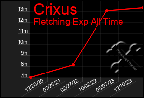 Total Graph of Crixus