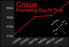 Total Graph of Crixus