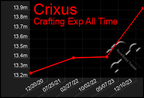 Total Graph of Crixus