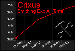 Total Graph of Crixus