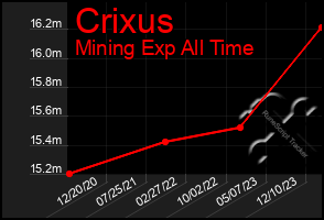 Total Graph of Crixus