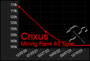 Total Graph of Crixus
