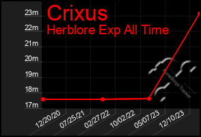 Total Graph of Crixus