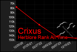 Total Graph of Crixus
