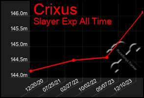 Total Graph of Crixus