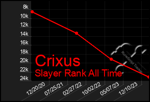Total Graph of Crixus