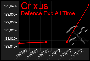 Total Graph of Crixus