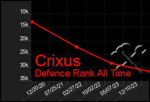 Total Graph of Crixus