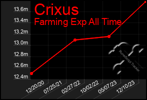 Total Graph of Crixus