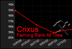 Total Graph of Crixus