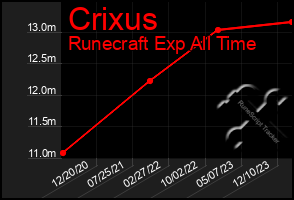 Total Graph of Crixus