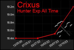Total Graph of Crixus
