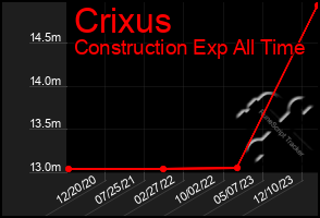 Total Graph of Crixus