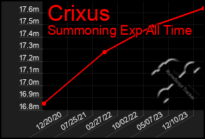 Total Graph of Crixus